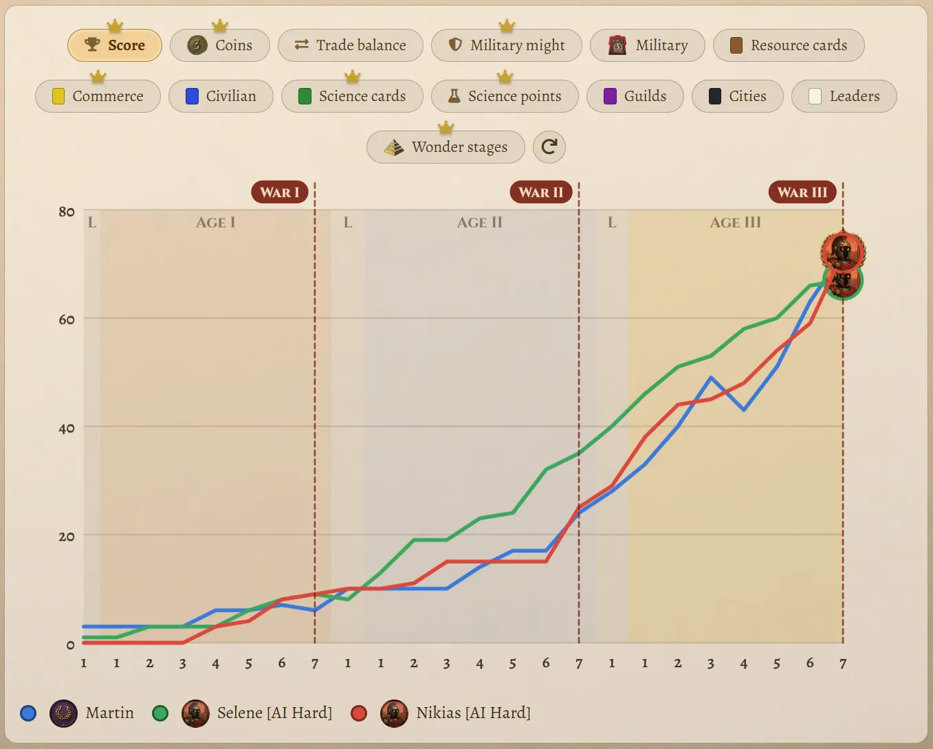 A finished game record, with final cities and score graphs.